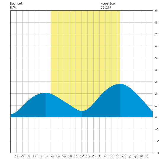 Noyack Bay tide chart for Monday, October 3, 2022