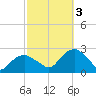 Noyack Bay tide chart for Monday, October 3, 2022