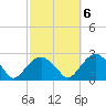 Noyack Bay tide chart for Thursday, October 6, 2022