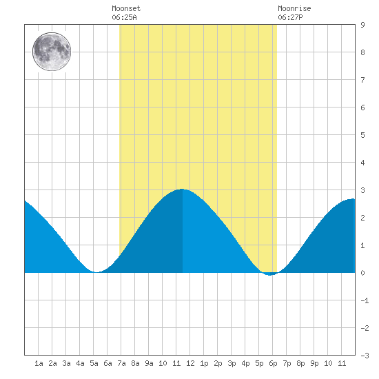Noyack Bay tide chart for Sunday, October 9, 2022
