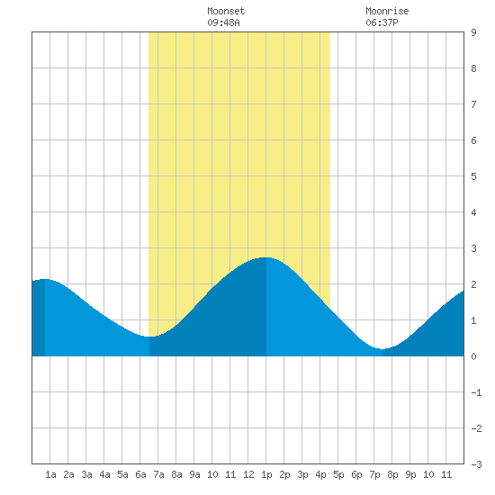 Noyack Bay tide chart for Friday, November 11, 2022