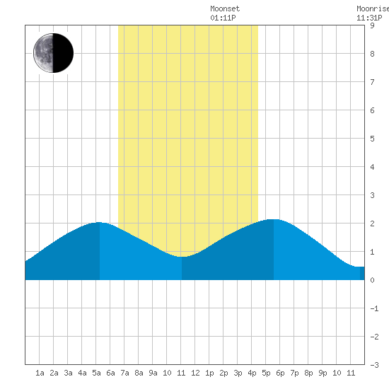 Noyack Bay tide chart for Wednesday, November 16, 2022