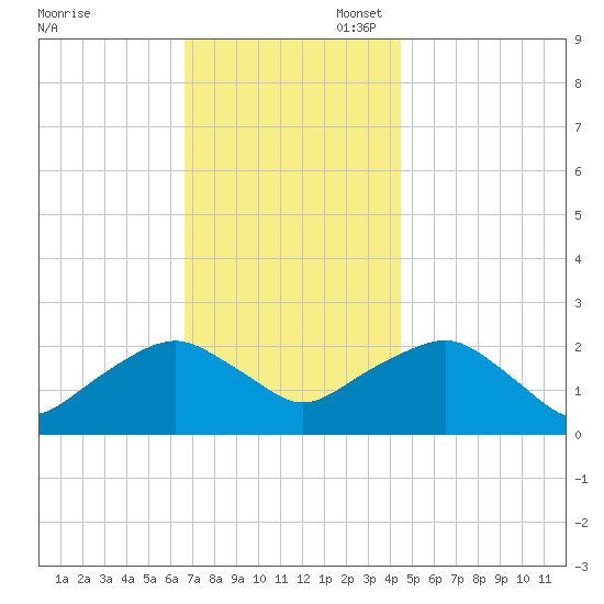 Noyack Bay tide chart for Thursday, November 17, 2022