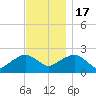 Noyack Bay tide chart for Thursday, November 17, 2022