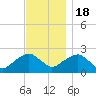 Noyack Bay tide chart for Friday, November 18, 2022