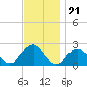 Noyack Bay tide chart for Monday, November 21, 2022