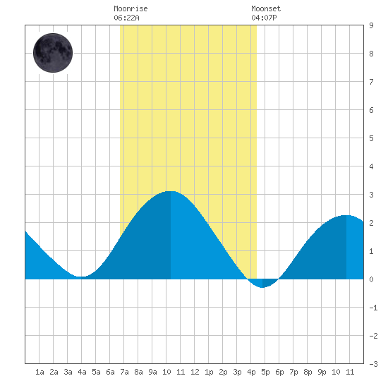 Noyack Bay tide chart for Wednesday, November 23, 2022