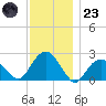 Noyack Bay tide chart for Wednesday, November 23, 2022