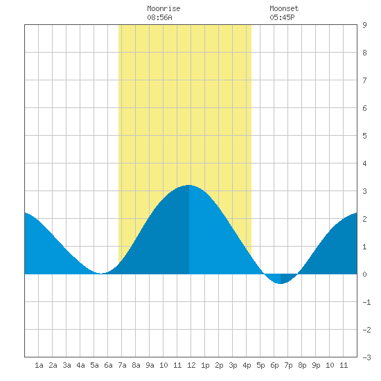 Noyack Bay tide chart for Friday, November 25, 2022