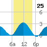 Noyack Bay tide chart for Friday, November 25, 2022