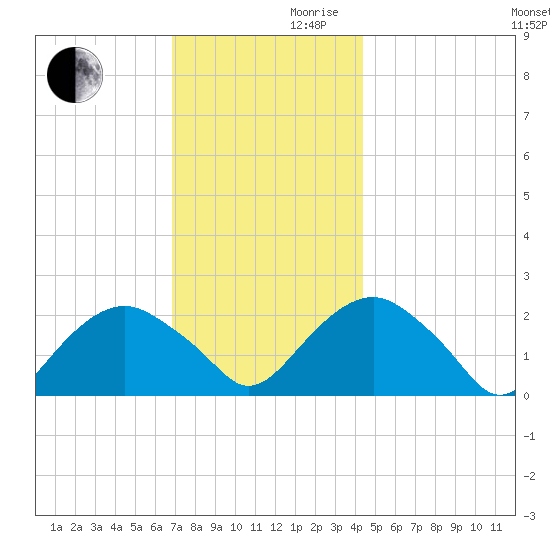 Noyack Bay tide chart for Wednesday, November 30, 2022