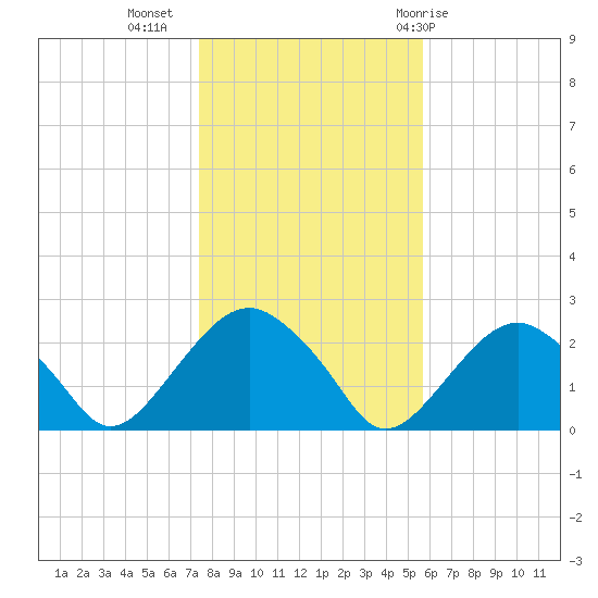 Noyack Bay tide chart for Saturday, November 5, 2022