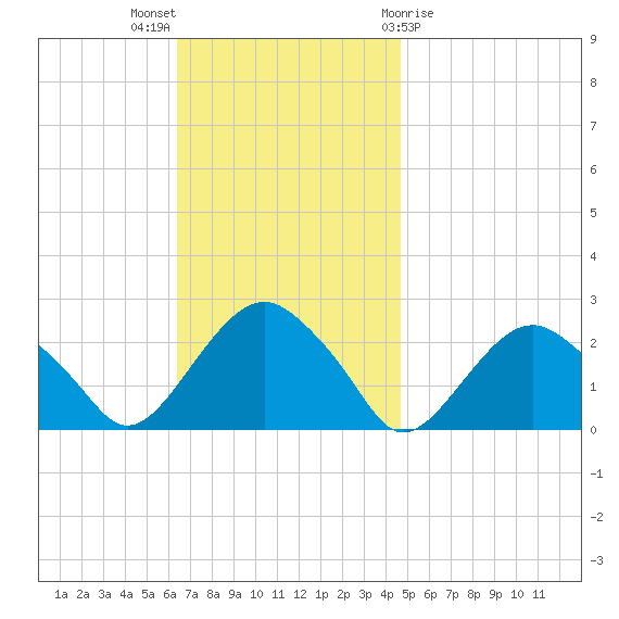 Noyack Bay tide chart for Sunday, November 6, 2022