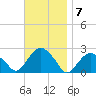 Noyack Bay tide chart for Monday, November 7, 2022