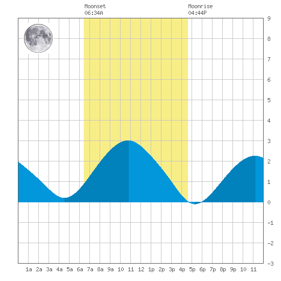 Noyack Bay tide chart for Tuesday, November 8, 2022
