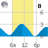 Noyack Bay tide chart for Tuesday, November 8, 2022
