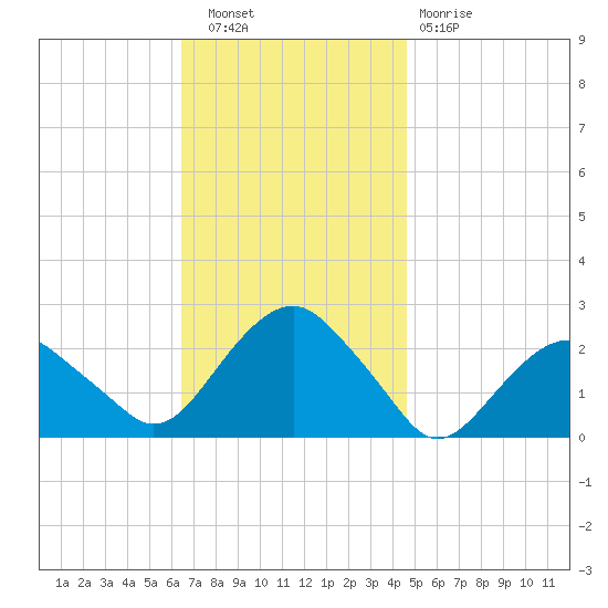 Noyack Bay tide chart for Wednesday, November 9, 2022