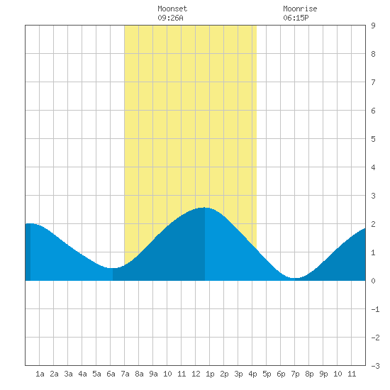 Noyack Bay tide chart for Saturday, December 10, 2022