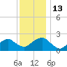 Noyack Bay tide chart for Tuesday, December 13, 2022