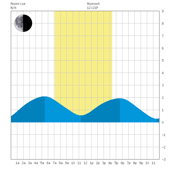 Noyack Bay tide chart for Friday, December 16, 2022