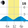 Noyack Bay tide chart for Friday, December 16, 2022