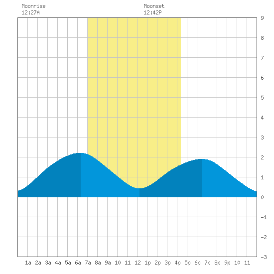 Noyack Bay tide chart for Saturday, December 17, 2022