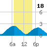 Noyack Bay tide chart for Sunday, December 18, 2022