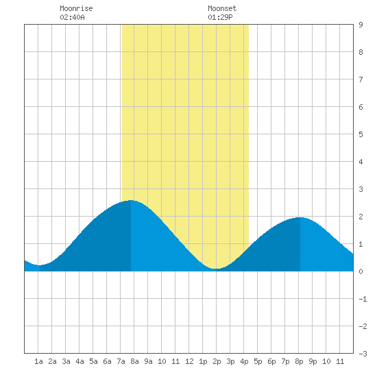 Noyack Bay tide chart for Monday, December 19, 2022