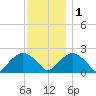 Noyack Bay tide chart for Thursday, December 1, 2022