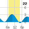 Noyack Bay tide chart for Thursday, December 22, 2022