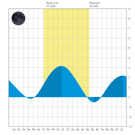 Noyack Bay tide chart for Friday, December 23, 2022