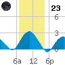 Noyack Bay tide chart for Friday, December 23, 2022
