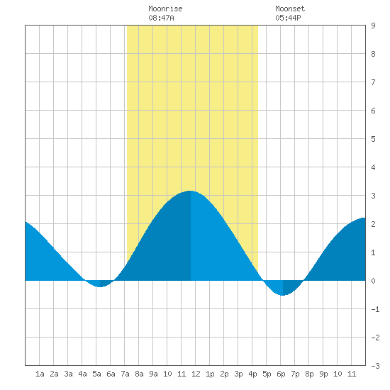 Noyack Bay tide chart for Saturday, December 24, 2022