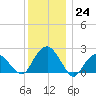 Noyack Bay tide chart for Saturday, December 24, 2022