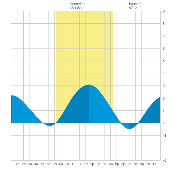 Noyack Bay tide chart for Sunday, December 25, 2022