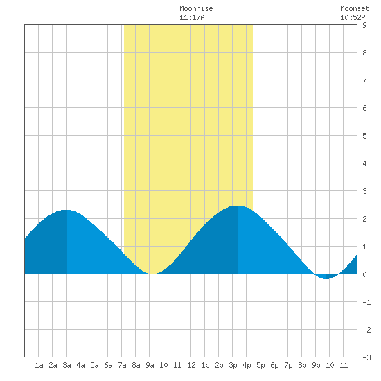 Noyack Bay tide chart for Wednesday, December 28, 2022