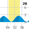 Noyack Bay tide chart for Wednesday, December 28, 2022