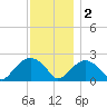 Noyack Bay tide chart for Friday, December 2, 2022