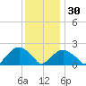 Noyack Bay tide chart for Friday, December 30, 2022