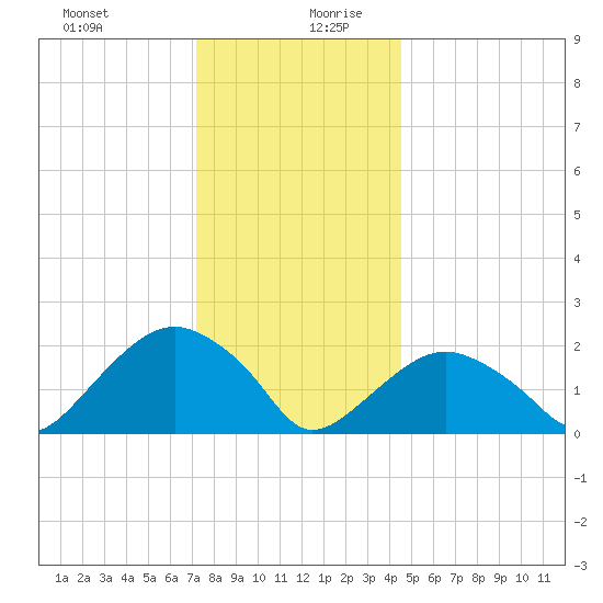 Noyack Bay tide chart for Saturday, December 31, 2022