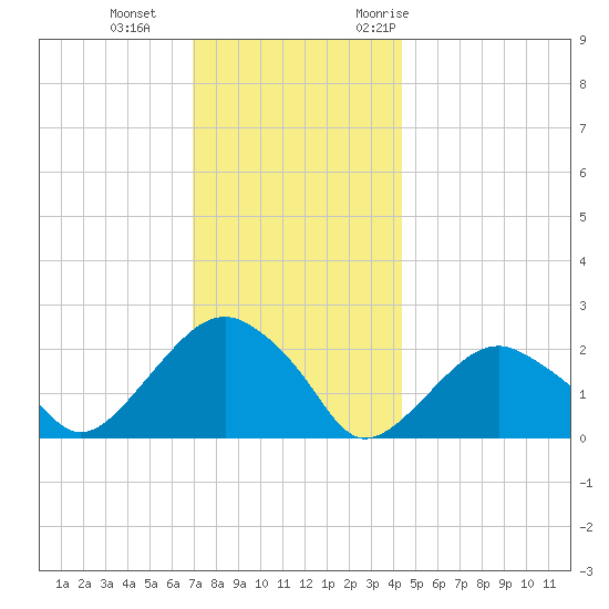Noyack Bay tide chart for Sunday, December 4, 2022