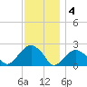Noyack Bay tide chart for Sunday, December 4, 2022