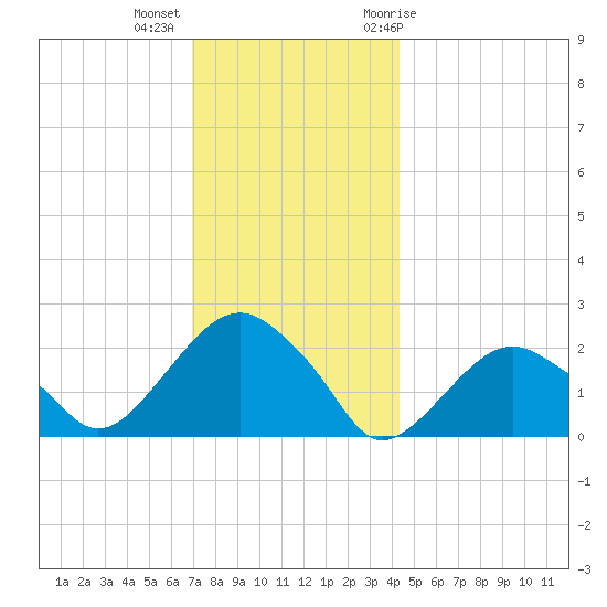 Noyack Bay tide chart for Monday, December 5, 2022