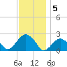 Noyack Bay tide chart for Monday, December 5, 2022