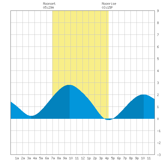 Noyack Bay tide chart for Tuesday, December 6, 2022
