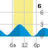 Noyack Bay tide chart for Tuesday, December 6, 2022
