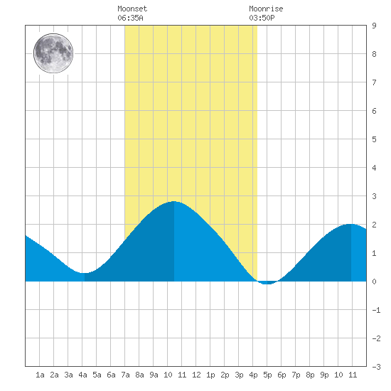 Noyack Bay tide chart for Wednesday, December 7, 2022