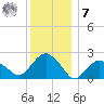 Noyack Bay tide chart for Wednesday, December 7, 2022