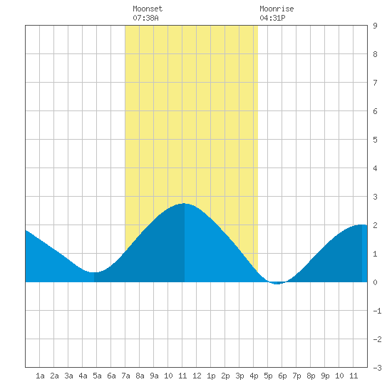Noyack Bay tide chart for Thursday, December 8, 2022