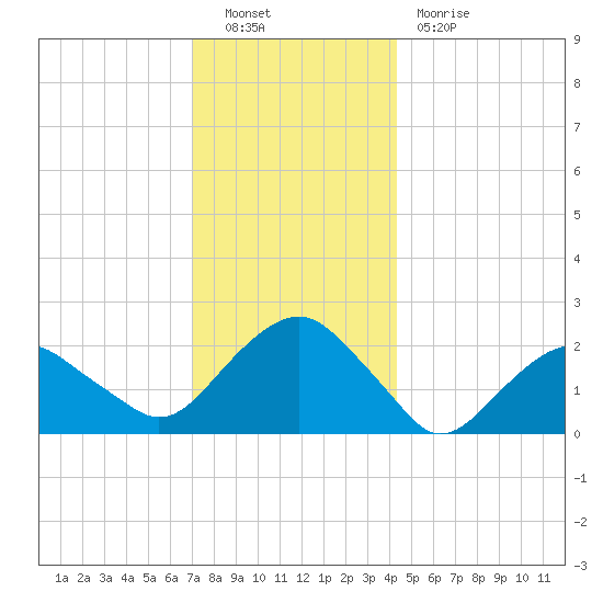 Noyack Bay tide chart for Friday, December 9, 2022